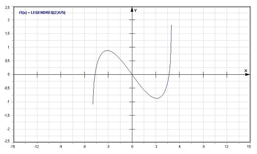 MathProf - Legendre-Funktionen 2. Art - Graph - Plotten - Rechner - Berechnen - Plotter - Darstellen - Grafik - Zeichnen