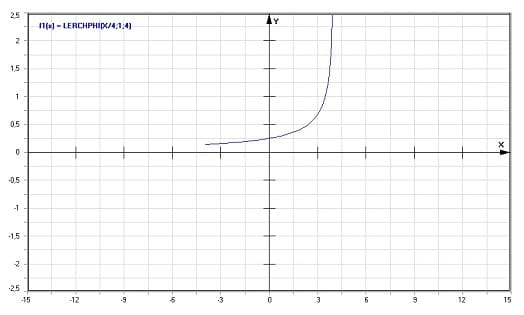 MathProf - Lerchsche transzendente Phi-Funktion - Graph - Plotten - Rechner - Berechnen - Plotter - Darstellen - Grafik - Zeichnen