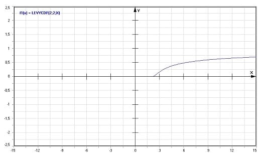 MathProf - Levy-Verteilung - Graph - Plotten - Rechner - Berechnen - Plotter - Darstellen - Grafik - Zeichnen