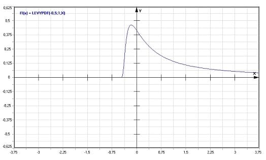 MathProf - Levy-Verteilung - Dichte - Graph - Plotten - Rechner - Berechnen - Plotter - Darstellen - Grafik - Zeichnen