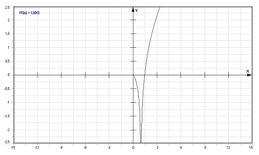 MathProf - Logarithmisches Integral Li - Graph - Plotten - Rechner - Berechnen - Plotter - Darstellen - Grafik - Zeichnen
