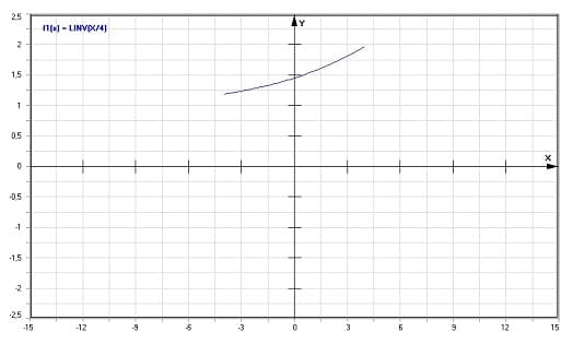 MathProf - Inverse des Logarithmischen Integrals Li - Graph - Plotten - Rechner - Berechnen - Plotter - Darstellen - Grafik - Zeichnen