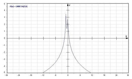 MathProf - Logarithmus der Beta-Funktion - Graph - Plotten - Rechner - Berechnen - Plotter - Darstellen - Grafik - Zeichnen