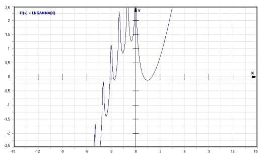 MathProf - Natürlicher Logarithmus der Gamma-Funktion - Graph - Plotten - Rechner - Berechnen - Plotter - Darstellen - Grafik - Zeichnen