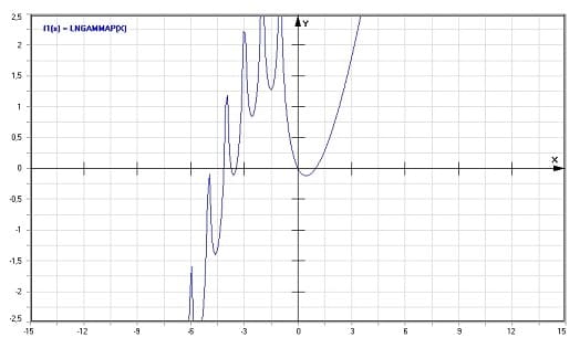 MathProf - Natürlicher Logarithmus der Gamma-Funktion (Sonderform) - Graph - Plotten - Rechner - Berechnen - Plotter - Darstellen - Grafik - Zeichnen