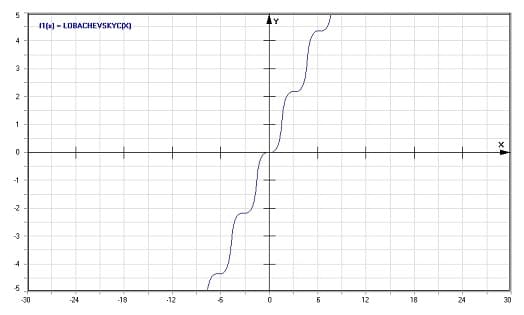 MathProf - Lobachevsky-Funktion L(x) - Graph - Plotten - Rechner - Berechnen - Plotter - Darstellen - Grafik - Zeichnen