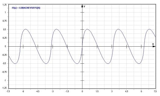 MathProf - Lobachevsky-Funktion Lambda(x) - Graph - Plotten - Rechner - Berechnen - Plotter - Darstellen - Grafik - Zeichnen