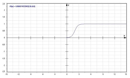 MathProf - Logistische-Verteilung - Graph - Plotten - Rechner - Berechnen - Plotter - Darstellen - Grafik - Zeichnen