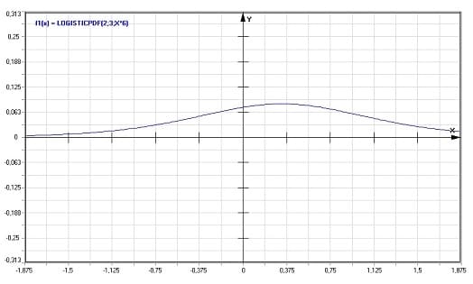 MathProf - Logistische-Verteilung - Dichte - Graph - Plotten - Rechner - Berechnen - Plotter - Darstellen - Grafik - Zeichnen