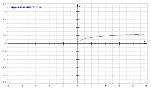 MathProf - Logarithmische Normalverteilung - Graph - Plotten - Rechner - Berechnen - Plotter - Darstellen - Grafik - Zeichnen