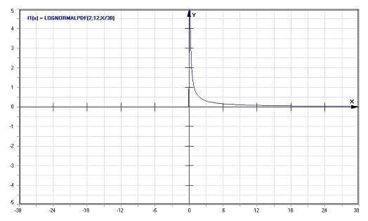 MathProf - Logarithmische Normalverteilung - Dichte - Graph - Plotten - Rechner - Berechnen - Plotter - Darstellen - Grafik - Zeichnen