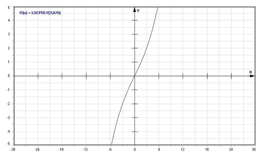 MathProf - Lucas-Polynom - Graph - Plotten - Rechner - Berechnen - Plotter - Darstellen - Grafik - Zeichnen