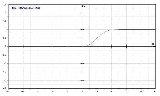 MathProf - Maxwell-Verteilung - Graph - Plotten - Rechner - Berechnen - Plotter - Darstellen - Grafik - Zeichnen