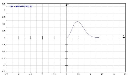 MathProf - Maxwell-Verteilung - Dichte - Graph - Plotten - Rechner - Berechnen - Plotter - Darstellen - Grafik - Zeichnen