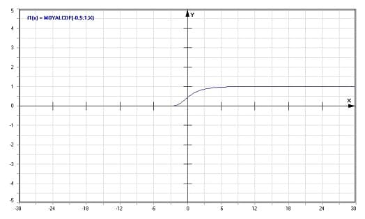 MathProf - Moyal-Verteilung - Graph - Plotten - Rechner - Berechnen - Plotter - Darstellen - Grafik - Zeichnen