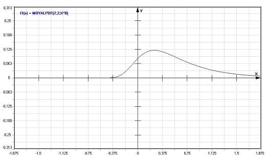MathProf - Moyal-Verteilung - Dichte - Graph - Plotten - Rechner - Berechnen - Plotter - Darstellen - Grafik - Zeichnen