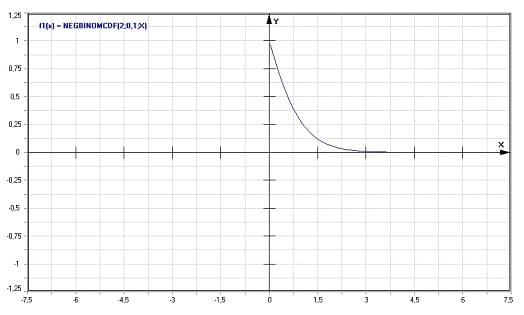 MathProf - Negative Binomialverteilung - Graph - Plotten - Rechner - Berechnen - Plotter - Darstellen - Grafik - Zeichnen
