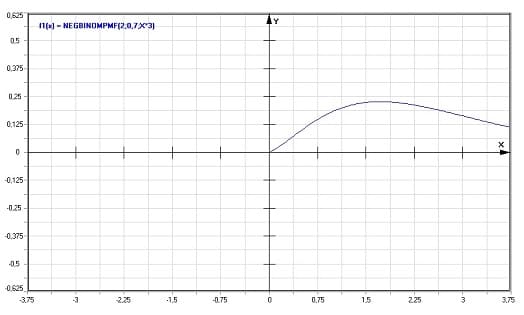 MathProf - Negative Binomialverteilung - Dichte - Graph - Plotten - Rechner - Berechnen - Plotter - Darstellen - Grafik - Zeichnen