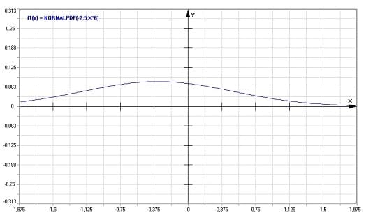 MathProf - Gaußsche Normalverteilung - Dichte - Graph - Plotten - Rechner - Berechnen - Plotter - Darstellen - Grafik - Zeichnen