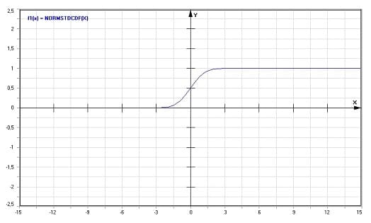 MathProf - Standard-Normalverteilung - Graph - Plotten - Rechner - Berechnen - Plotter - Darstellen - Grafik - Zeichnen