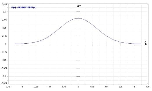 MathProf - Standard-Normalverteilung - Dichte - Graph - Plotten - Rechner - Berechnen - Plotter - Darstellen - Grafik - Zeichnen