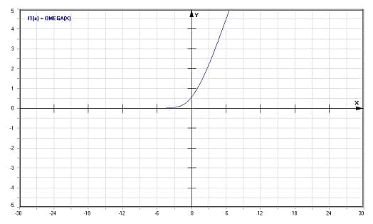 MathProf - Wrightsche Omega-Funktion - Graph - Plotten - Rechner - Berechnen - Plotter - Darstellen - Grafik - Zeichnen