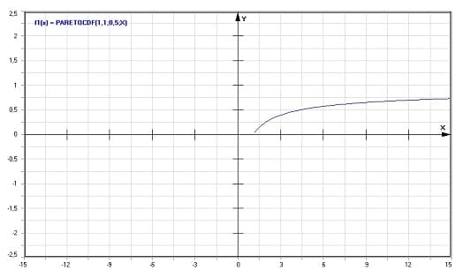 MathProf - Pareto-Verteilung - Graph - Plotten - Rechner - Berechnen - Plotter - Darstellen - Grafik - Zeichnen