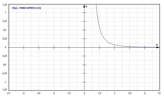 MathProf - Pareto-Verteilung - Dichte - Graph - Plotten - Rechner - Berechnen - Plotter - Darstellen - Grafik - Zeichnen
