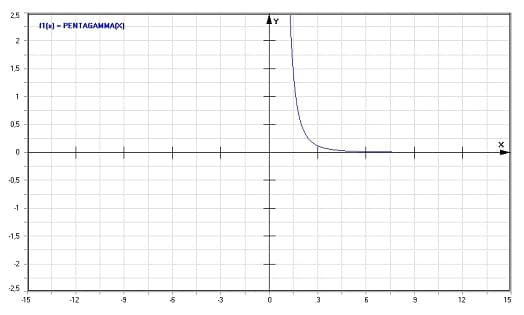MathProf - Pentagamma-Funktion - Graph - Plotten - Rechner - Berechnen - Plotter - Darstellen - Grafik - Zeichnen