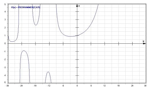 MathProf - Pochhammer-Funktion - Graph - Plotten - Rechner - Berechnen - Plotter - Darstellen - Grafik - Zeichnen