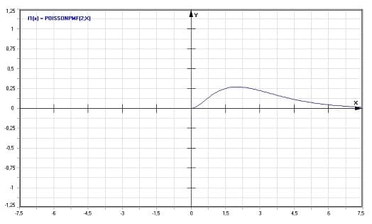 MathProf - Poisson-Verteilung - Dichte - Graph - Plotten - Rechner - Berechnen - Plotter - Darstellen - Grafik - Zeichnen
