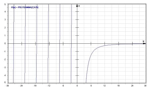 MathProf - Polygamma-Funktion - Graph - Plotten - Rechner - Berechnen - Plotter - Darstellen - Grafik - Zeichnen