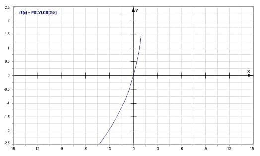 MathProf - Ganzzahliger Polylogarithmus - Graph - Plotten - Rechner - Berechnen - Plotter - Darstellen - Grafik - Zeichnen