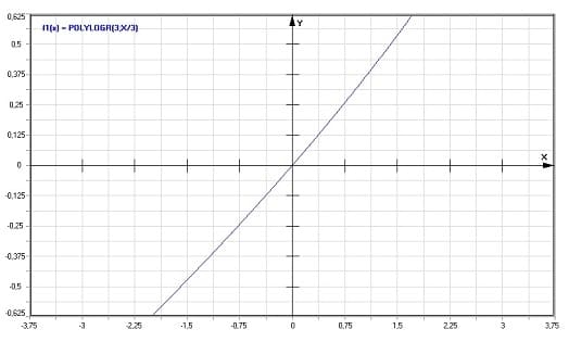MathProf - Reeller Polylogarithmus - Graph - Plotten - Rechner - Berechnen - Plotter - Darstellen - Grafik - Zeichnen