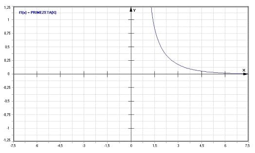 MathProf - Primzeta-Funktion - Graph - Plotten - Rechner - Berechnen - Plotter - Darstellen - Grafik - Zeichnen