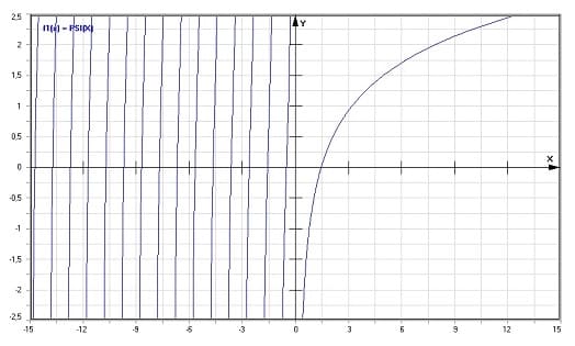 MathProf - Psi-(Digamma)-Funktion - Graph - Plotten - Rechner - Berechnen - Plotter - Darstellen - Grafik - Zeichnen