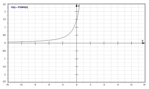 MathProf - Inverse der Psi-(Digamma)-Funktion - Graph - Plotten - Rechner - Berechnen - Plotter - Darstellen - Grafik - Zeichnen