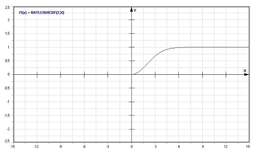 MathProf - Rayleigh-Verteilung - Graph - Plotten - Rechner - Berechnen - Plotter - Darstellen - Grafik - Zeichnen