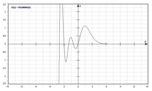 MathProf - Reziproke Gamma-Funktion - Graph - Plotten - Rechner - Berechnen - Plotter - Darstellen - Grafik - Zeichnen