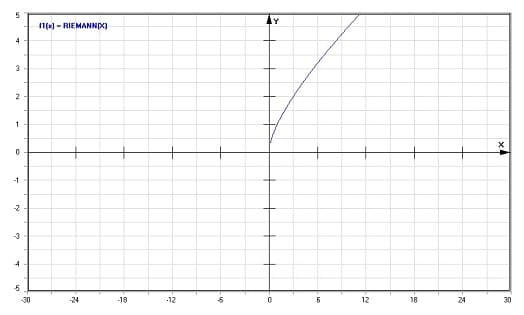 MathProf -Riemannsche Primzahl-Anzahl-Funktion - Graph - Plotten - Rechner - Berechnen - Plotter - Darstellen - Grafik - Zeichnen