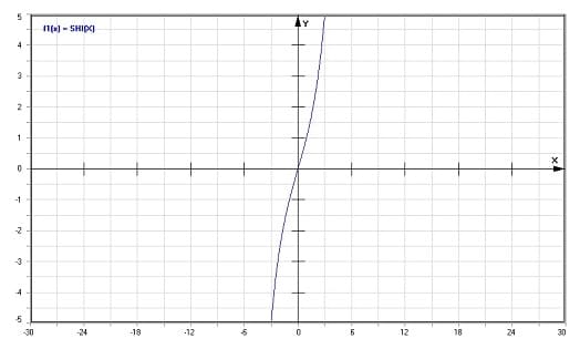 MathProf - Sinus-Hyperbolicus-Integral Shi - Graph - Plotten - Rechner - Berechnen - Plotter - Darstellen - Grafik - Zeichnen