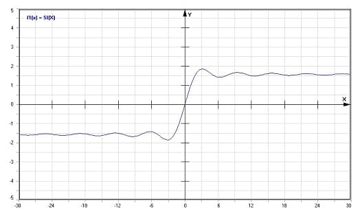 MathProf - Sinus-Integral Si - Graph - Plotten - Rechner - Berechnen - Plotter - Darstellen - Grafik - Zeichnen