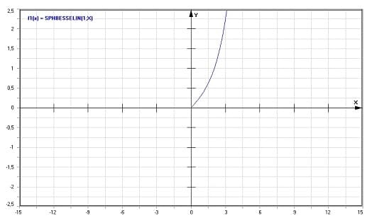 MathProf - Modifizierte sphärische Bessel-Funktion 1. und 2. Gattung - Graph - Plotten - Rechner - Berechnen - Plotter - Darstellen - Grafik - Zeichnen