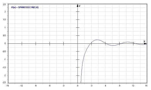 MathProf - Sphärische Bessel-Funktion 2. Gattung - Graph - Plotten - Rechner - Berechnen - Plotter - Darstellen - Grafik - Zeichnen