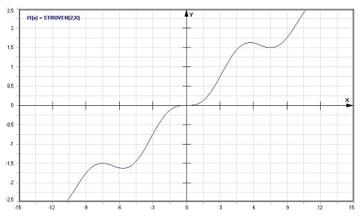 MathProf - Struve-H-Funktion - Graph - Plotten - Rechner - Berechnen - Plotter - Darstellen - Grafik - Zeichnen