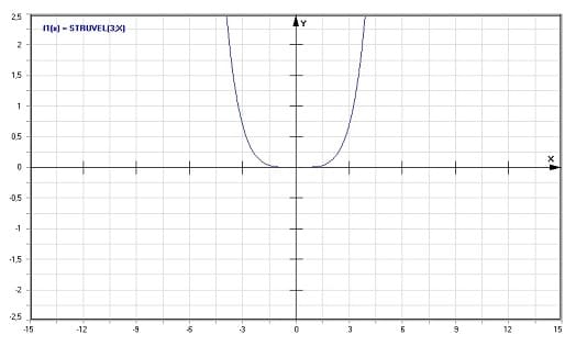 MathProf - Struve-L-Funktion - Graph - Plotten - Rechner - Berechnen - Plotter - Darstellen - Grafik - Zeichnen