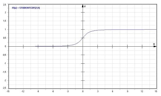 MathProf - Student-t-Verteilung - Graph - Plotten - Rechner - Berechnen - Plotter - Darstellen - Grafik - Zeichnen