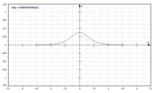 MathProf - Student-t-Verteilung - Dichte - Graph - Plotten - Rechner - Berechnen - Plotter - Darstellen - Grafik - Zeichnen
