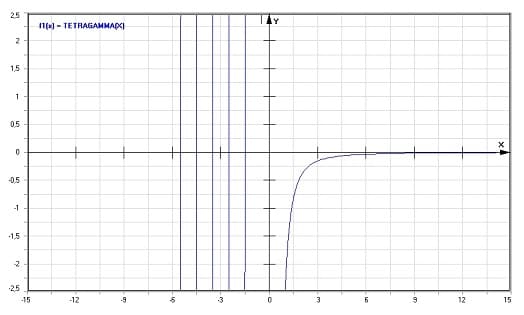 MathProf - Tetragamma-Funktion - Graph - Plotten - Rechner - Berechnen - Plotter - Darstellen - Grafik - Zeichnen