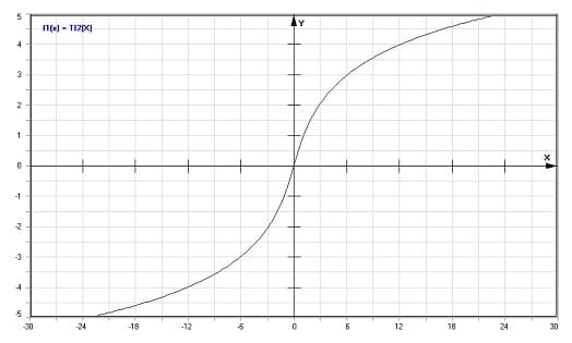 MathProf - Inverses Tangens-Integral - Graph - Plotten - Rechner - Berechnen - Plotter - Darstellen - Grafik - Zeichnen